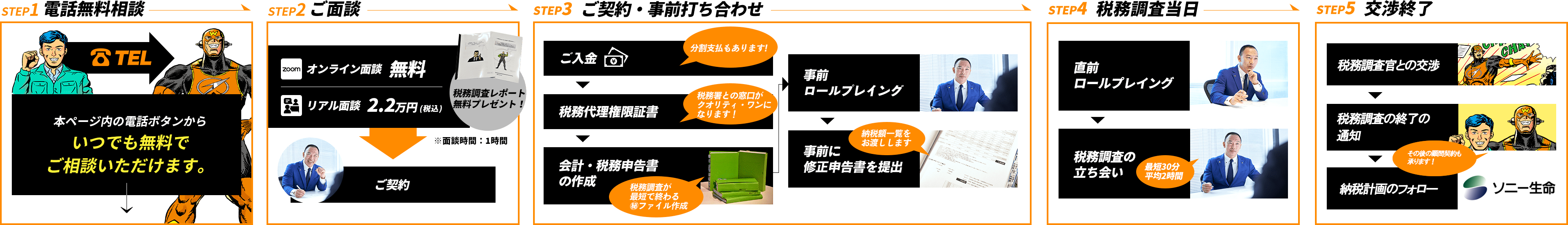 STEP1 電話無料相談 STEP2 ご面談 STEP3 ご契約・事前打ち合わせ STEP4 税務調査当日 STEP5 交渉終了