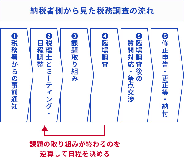 納税者側から見た税務調査の流れ