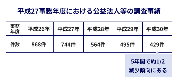 寺院仏閣に対する税務調査の件数と傾向