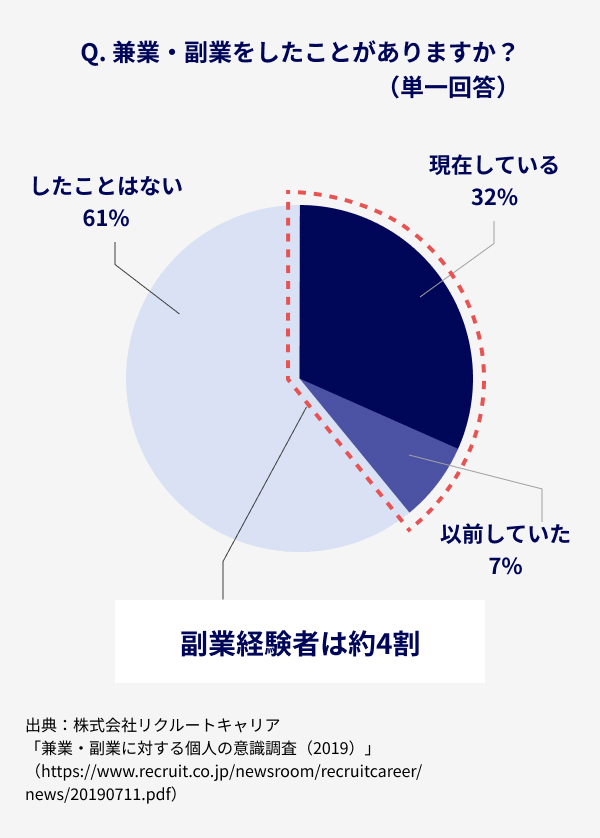 会社員は、『副業』で調査が入る