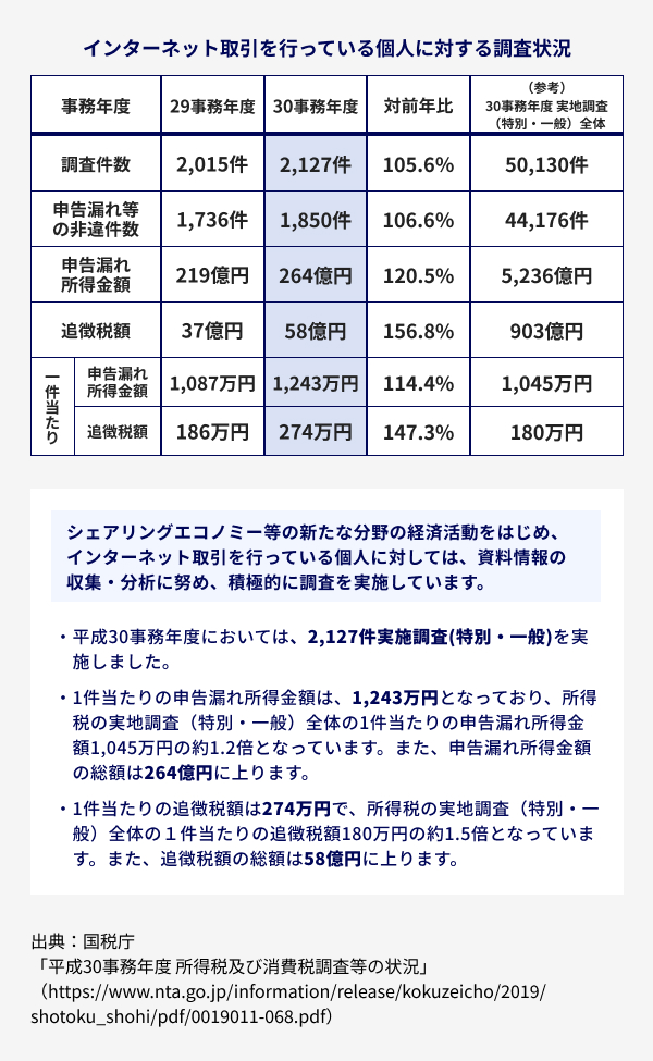 追徴税額も重たい、副業のネットビジネスの無申告