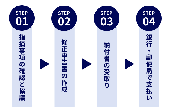 追加納税の流れ