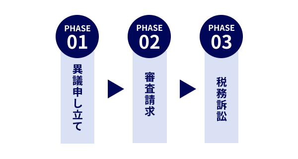 税務調査に納得がいかない場合の手続きの流れ