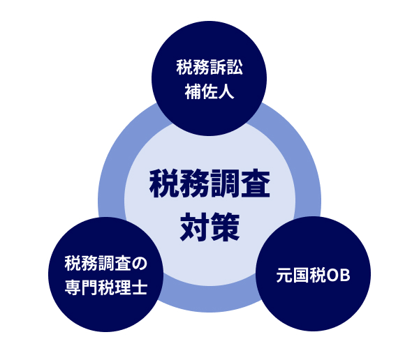 税務調査に強い税理士事務所の探し方とは？