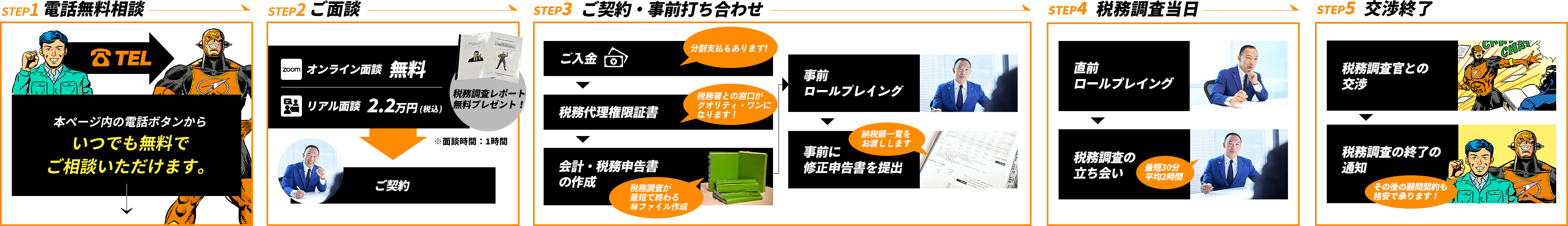 STEP1 電話無料相談 STEP2 ご面談 STEP3 ご契約・事前打ち合わせ STEP4 税務調査当日 STEP5 交渉終了